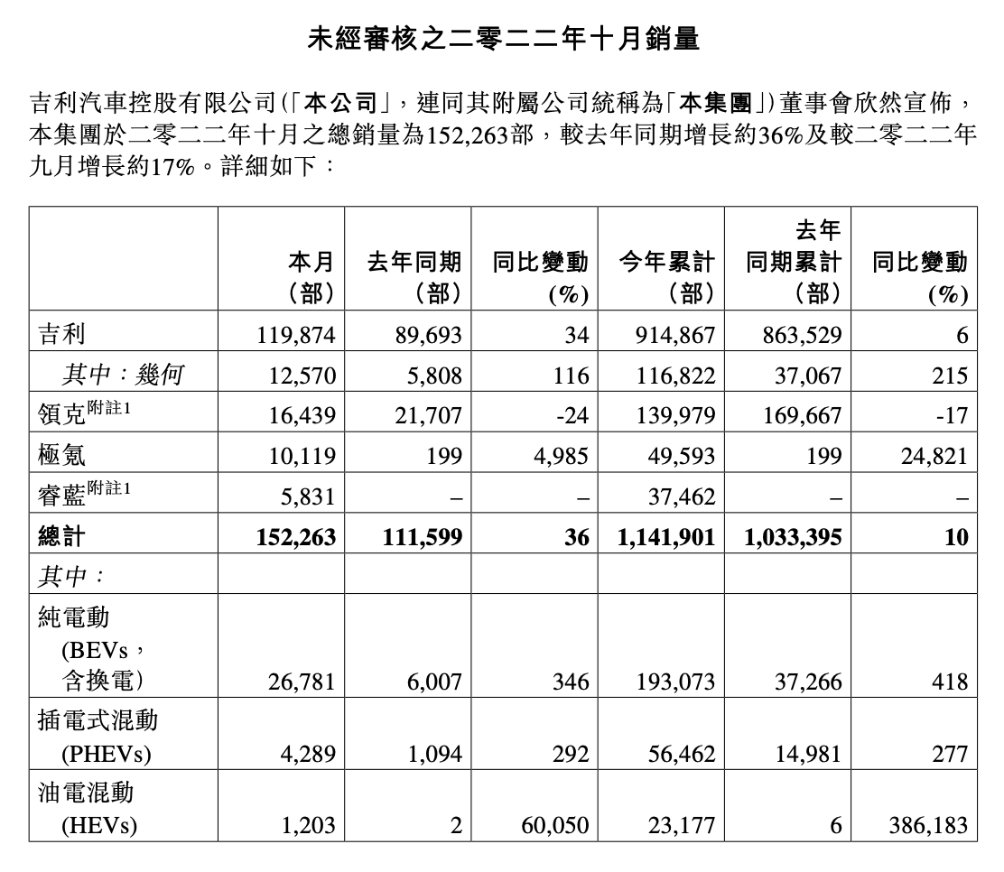 吉利汽车10月销量15.23万辆，同比增长约36%